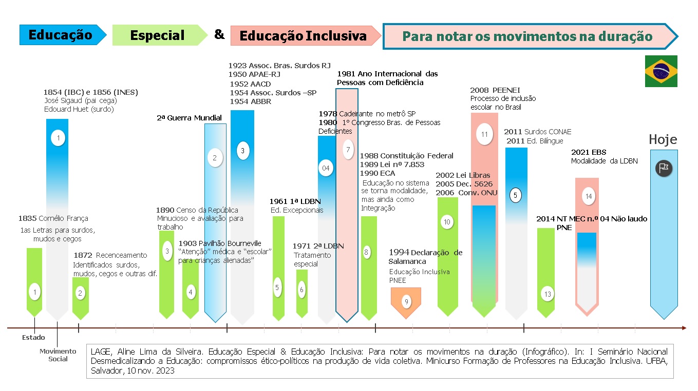 Infográfico com linha do tempo com ações estatais e internacionais e dos movimentos de PCD por educação